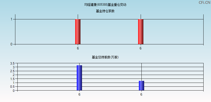 均瑶健康(605388)基金重仓变动图