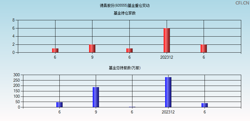 德昌股份(605555)基金重仓变动图