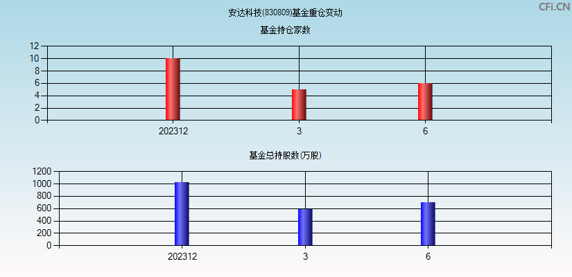 安达科技(830809)基金重仓变动图