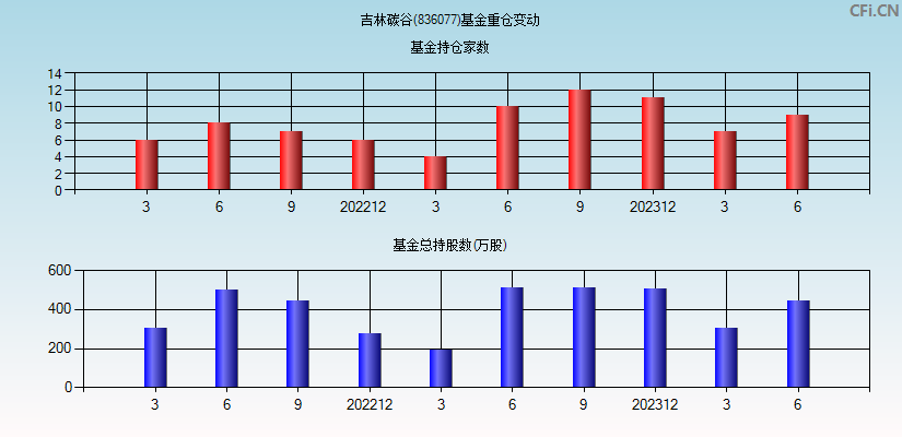 吉林碳谷(836077)基金重仓变动图