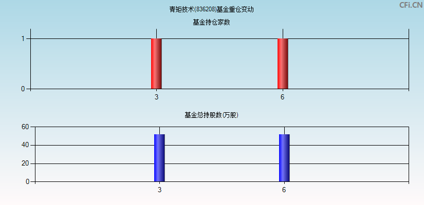 青矩技术(836208)基金重仓变动图