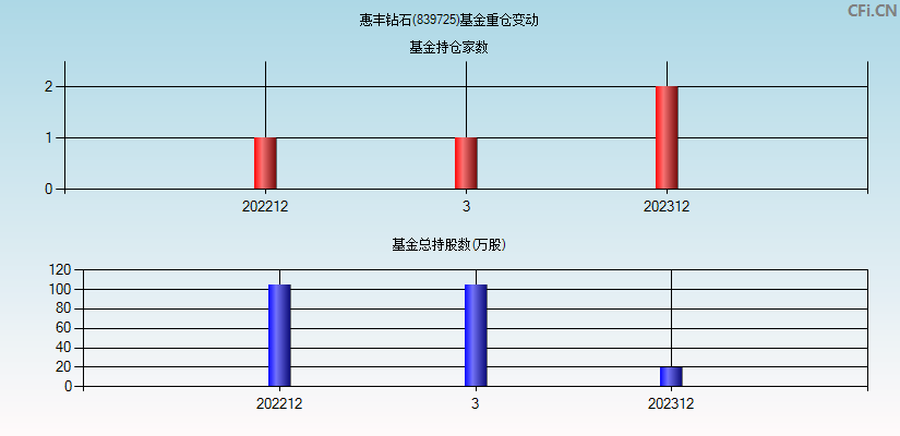 惠丰钻石(839725)基金重仓变动图