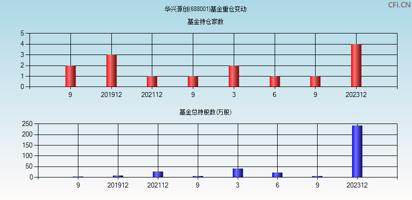 华兴源创(688001)基金重仓变动图