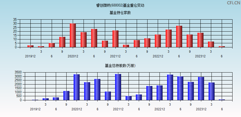 睿创微纳(688002)基金重仓变动图