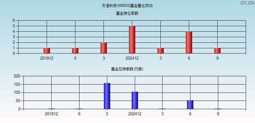 天准科技(688003)基金重仓变动图