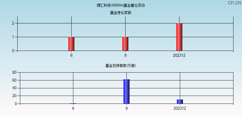 博汇科技(688004)基金重仓变动图