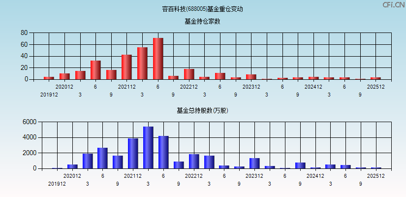 容百科技(688005)基金重仓变动图