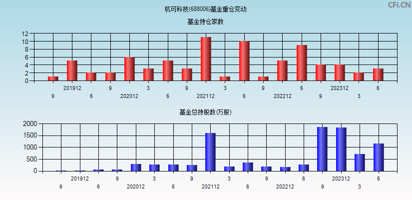 杭可科技(688006)基金重仓变动图