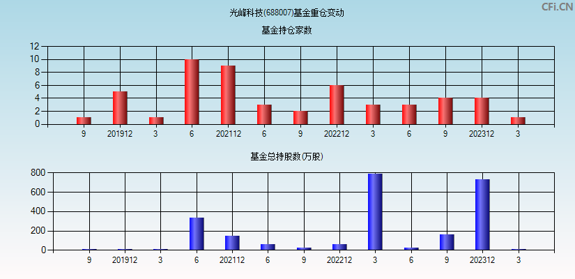 光峰科技(688007)基金重仓变动图