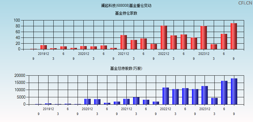 澜起科技(688008)基金重仓变动图