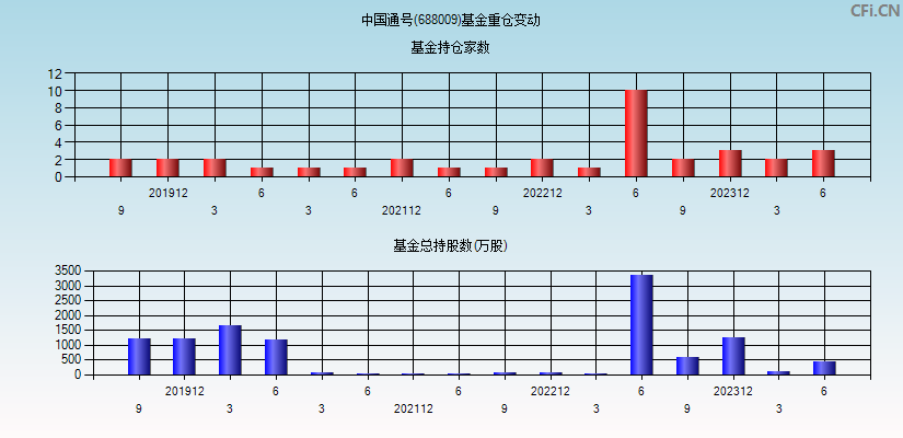 中国通号(688009)基金重仓变动图