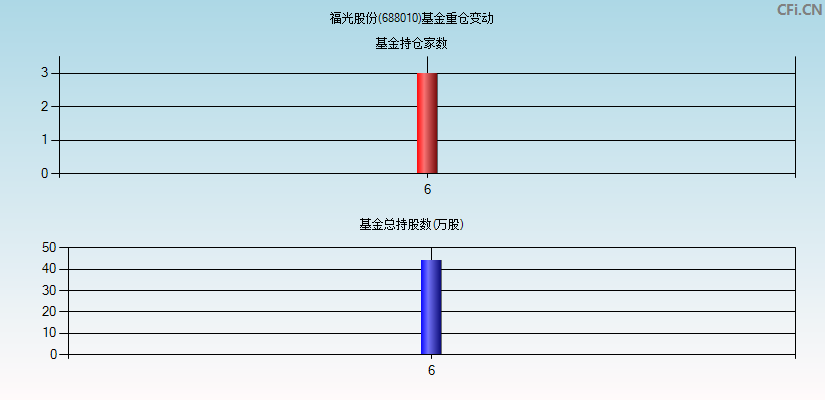 福光股份(688010)基金重仓变动图