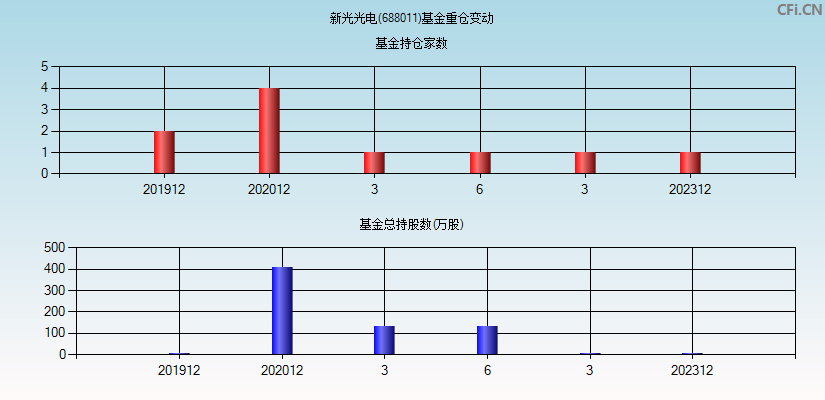 新光光电(688011)基金重仓变动图