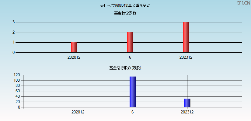 天臣医疗(688013)基金重仓变动图