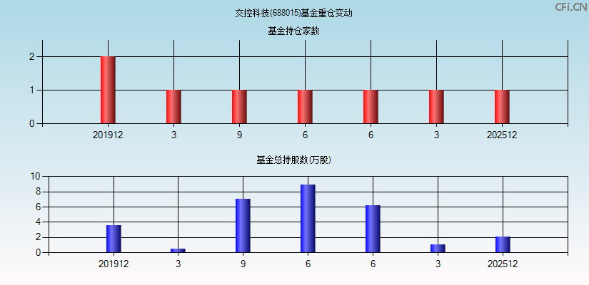 交控科技(688015)基金重仓变动图