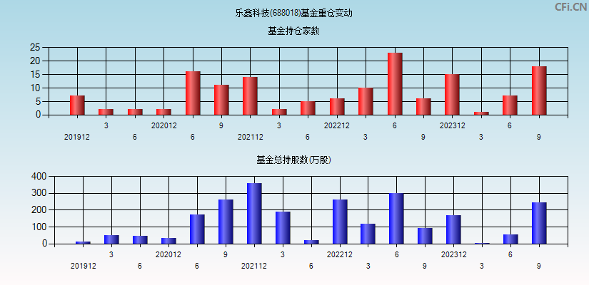 乐鑫科技(688018)基金重仓变动图