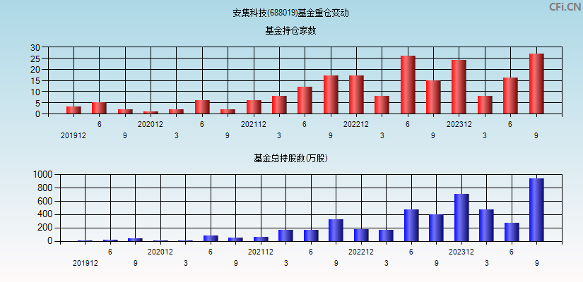 安集科技(688019)基金重仓变动图