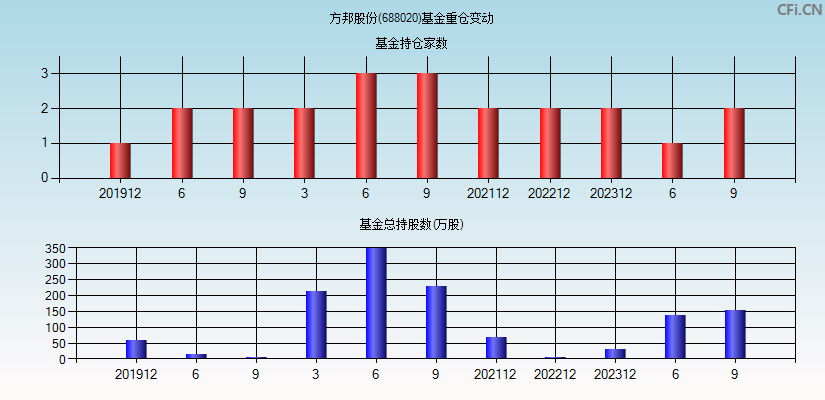 方邦股份(688020)基金重仓变动图