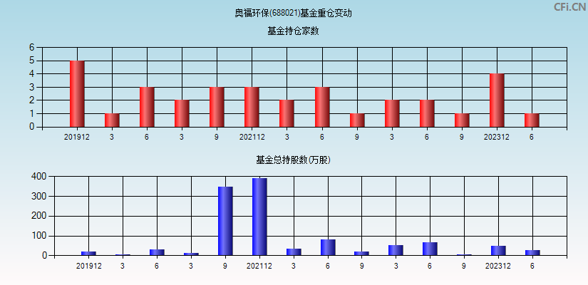 奥福环保(688021)基金重仓变动图