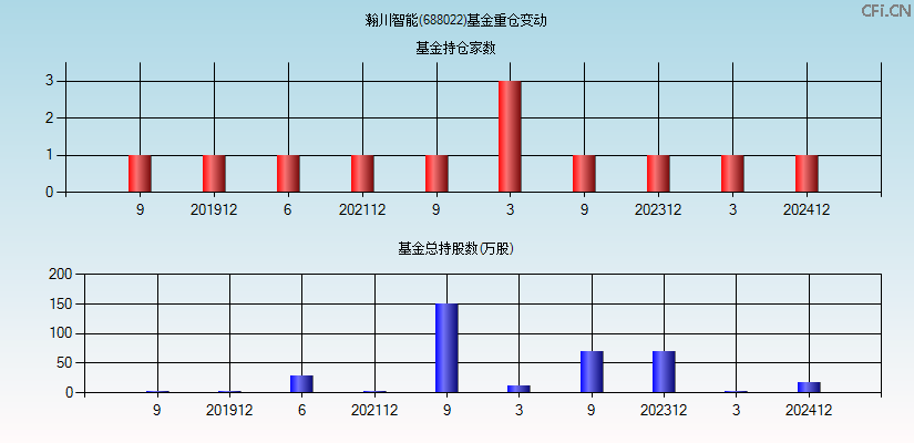 瀚川智能(688022)基金重仓变动图
