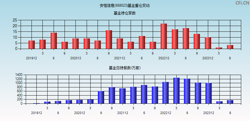 安恒信息(688023)基金重仓变动图