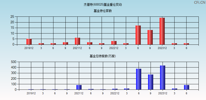 杰普特(688025)基金重仓变动图