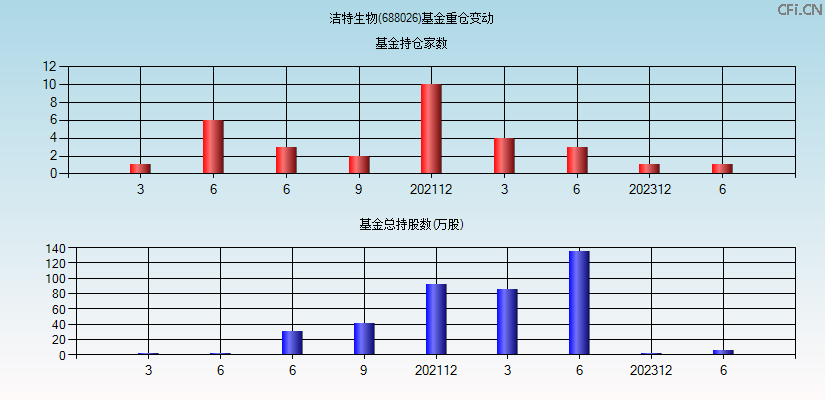 洁特生物(688026)基金重仓变动图