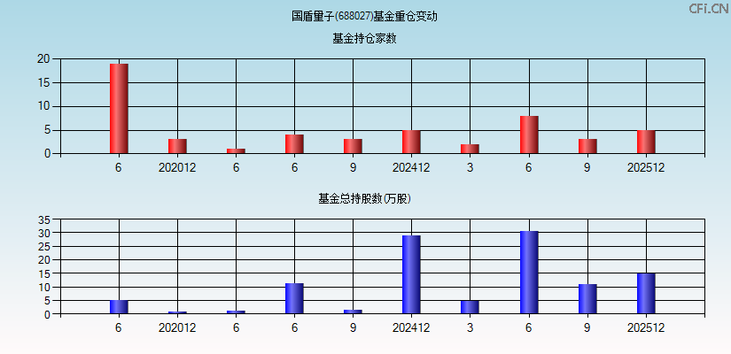 国盾量子(688027)基金重仓变动图