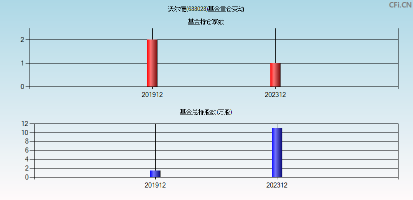 沃尔德(688028)基金重仓变动图