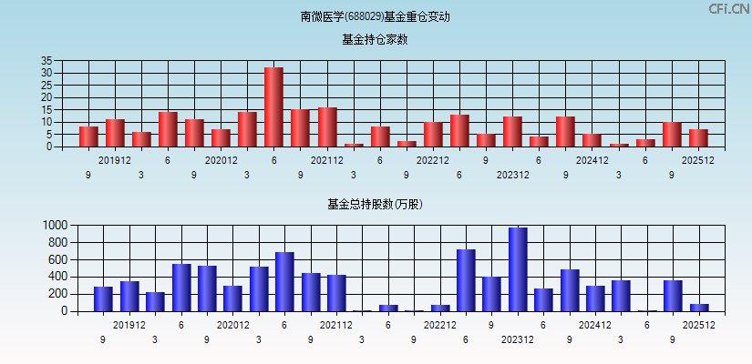 南微医学(688029)基金重仓变动图