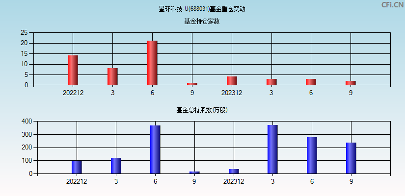 星环科技-U(688031)基金重仓变动图