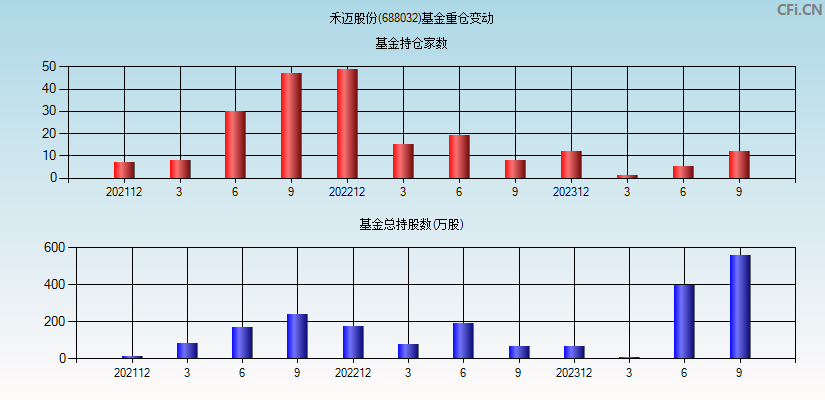 禾迈股份(688032)基金重仓变动图