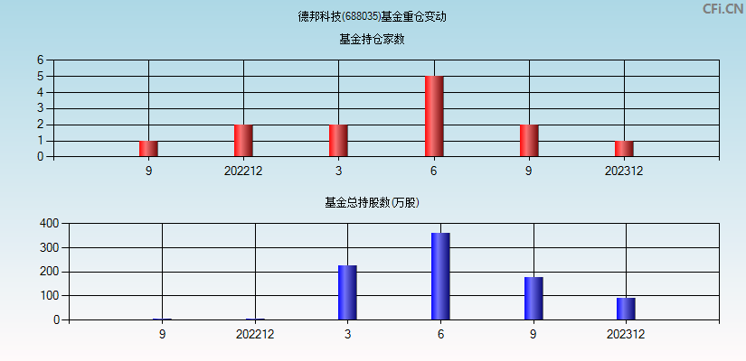 德邦科技(688035)基金重仓变动图