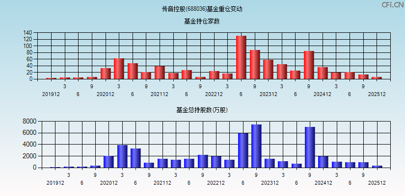 传音控股(688036)基金重仓变动图