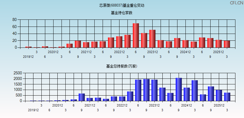 芯源微(688037)基金重仓变动图