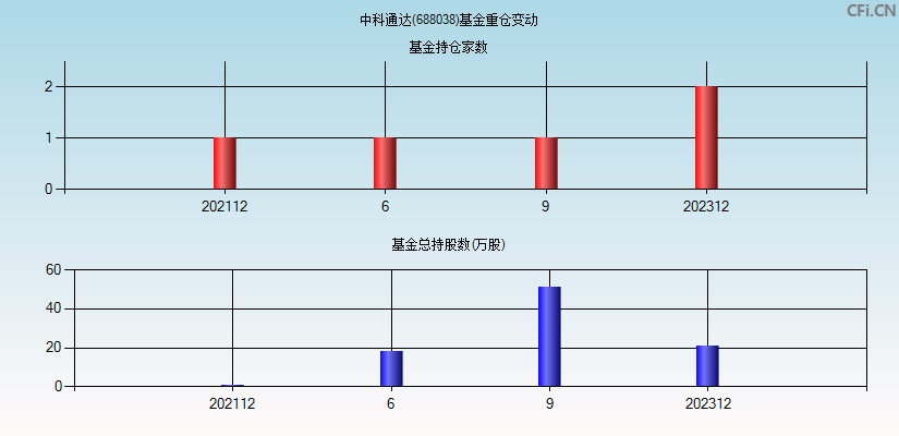 中科通达(688038)基金重仓变动图