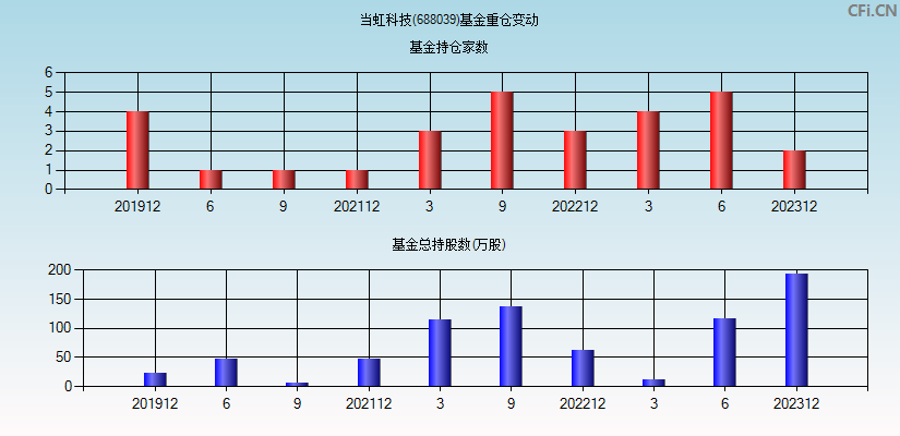 当虹科技(688039)基金重仓变动图