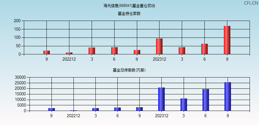 海光信息(688041)基金重仓变动图