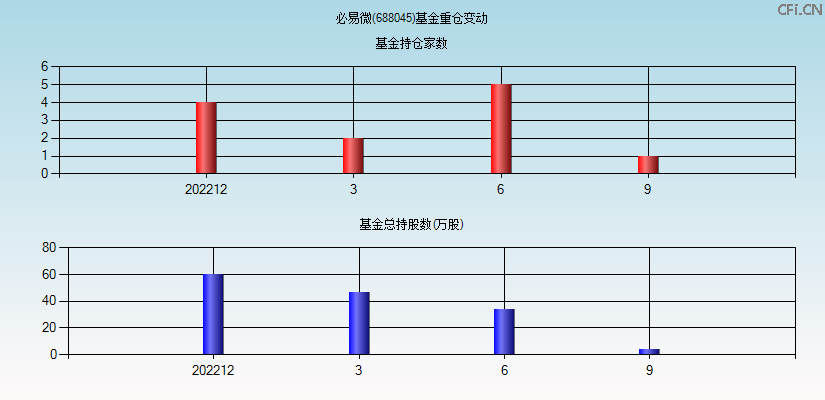 必易微(688045)基金重仓变动图