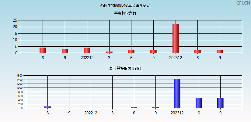 药康生物(688046)基金重仓变动图