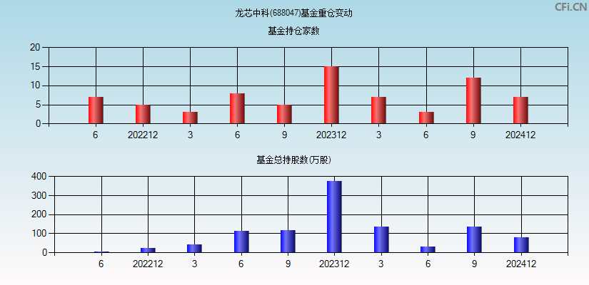 龙芯中科(688047)基金重仓变动图