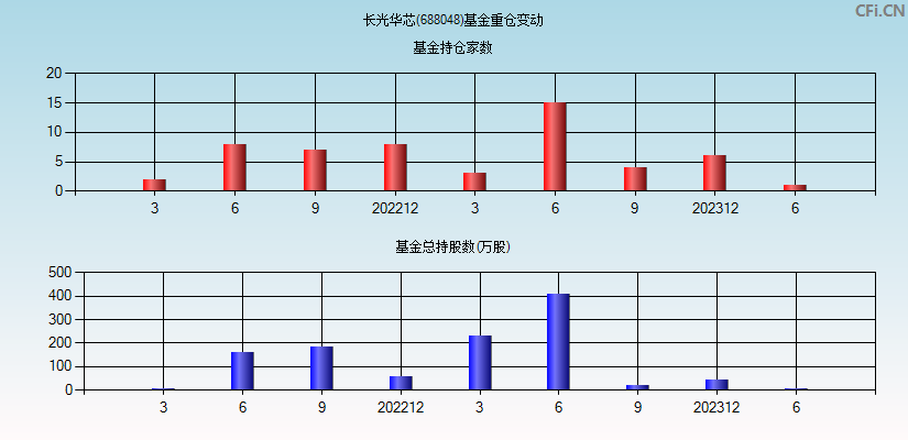 长光华芯(688048)基金重仓变动图