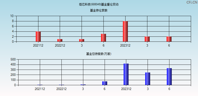 炬芯科技(688049)基金重仓变动图