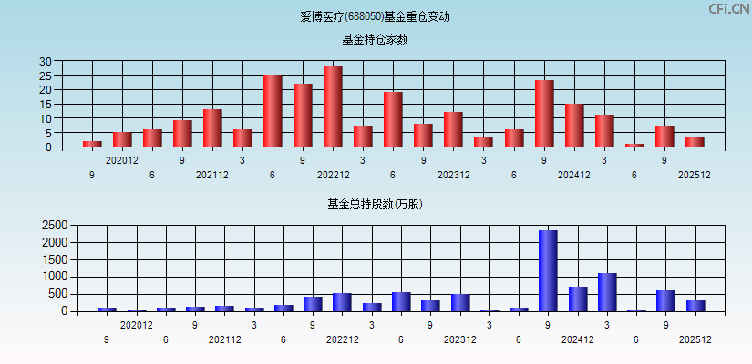爱博医疗(688050)基金重仓变动图