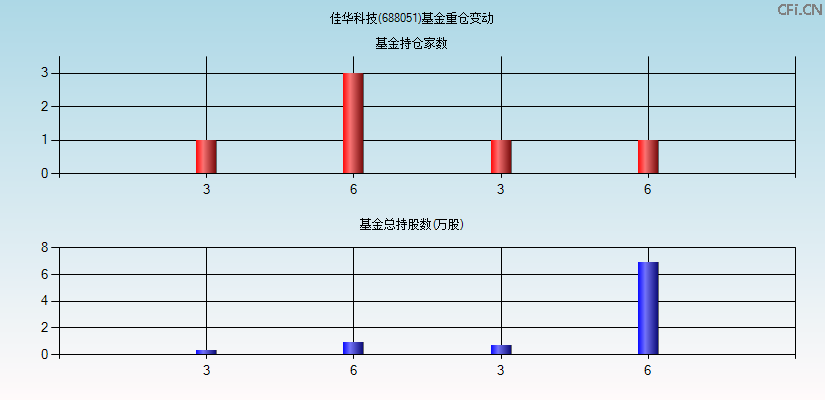 佳华科技(688051)基金重仓变动图