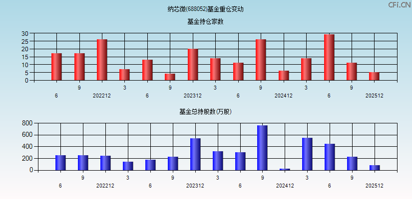 纳芯微(688052)基金重仓变动图