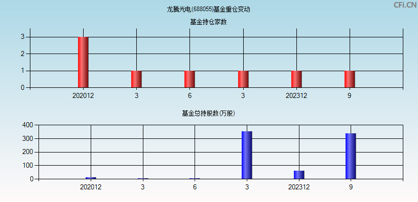 龙腾光电(688055)基金重仓变动图