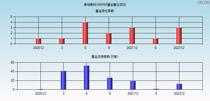 莱伯泰科(688056)基金重仓变动图