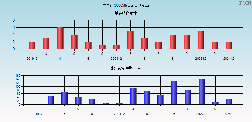 宝兰德(688058)基金重仓变动图