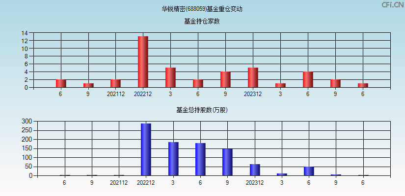 华锐精密(688059)基金重仓变动图
